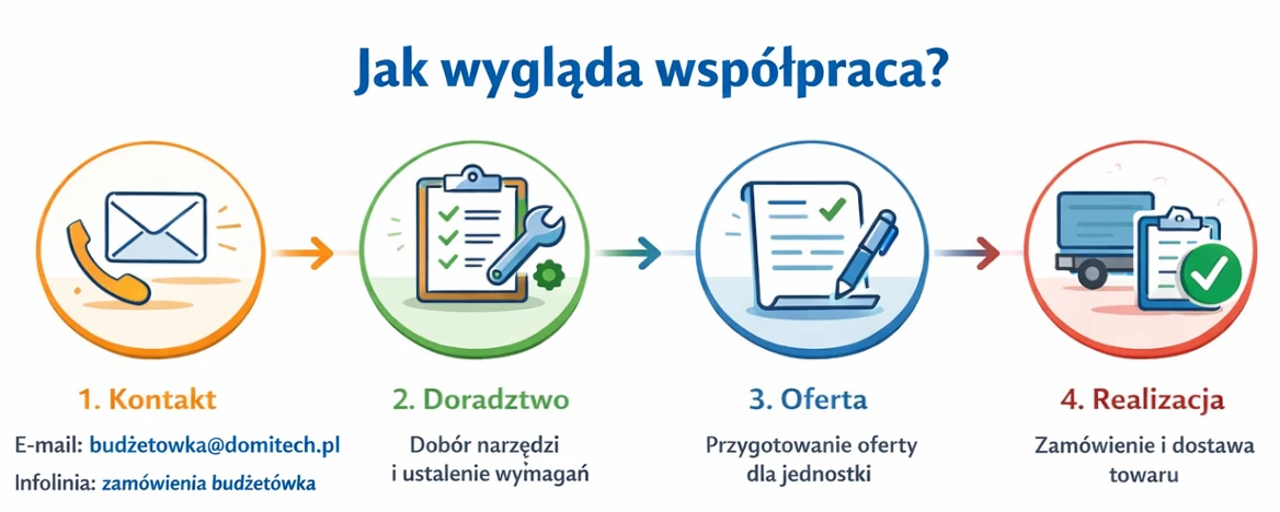 Zakupy dla jednostek samorządowych i instytucji publicznych - krok po kroku
