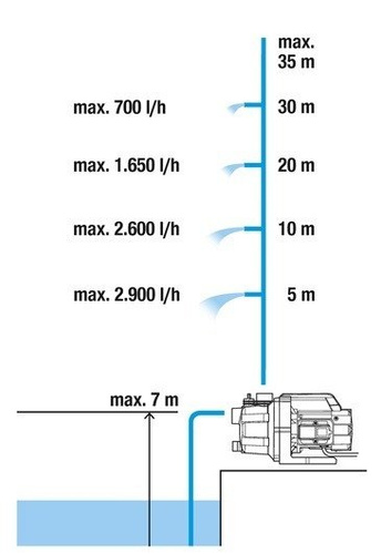 Pompa ogrodowa 3000/4 09010-29 Gardena