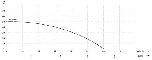 Pompa hydroforowa IBO Dambat AJ 50/60 z osprzętem