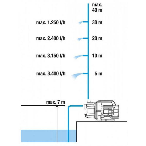 Pompa ogrodowa 3700/4 BASIC Gardena 09014-29