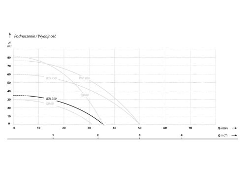 Zestaw hydroforowy IBO WAK 250
