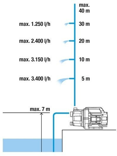 Pompa ogrodowa 3600/4 09013-29 Gardena