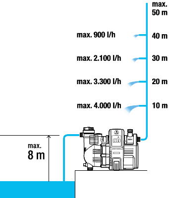 Smart hydrofor elektroniczny 5000/5E Gardena 19106-20