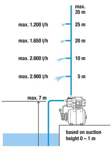 Zestaw hydroforowy 3000/4 09020-29 Gardena