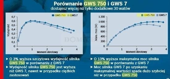 Szlifierka kątowa Bosch GWS 750 115mm 0601394000 (karton)