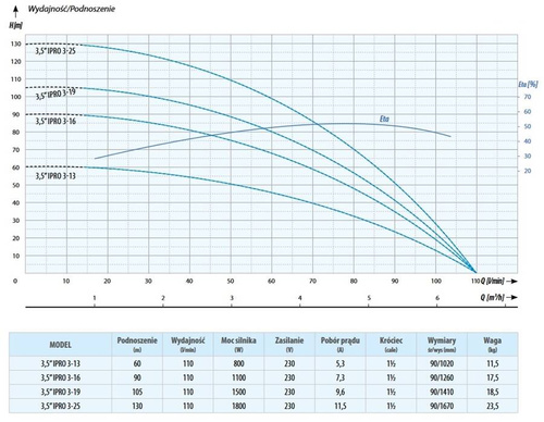 Pompa głębinowa IBO 3,5" IPRO 3-19 (002624)