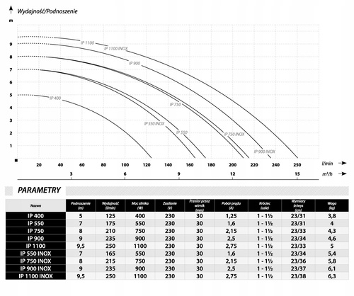 Pompa zatapialna IBO IPC 550