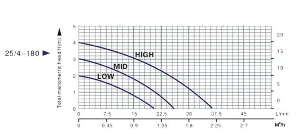 Pompa obiegowa Malec LPS 25/4-180
