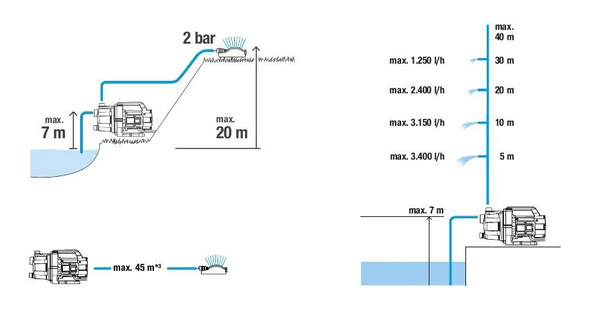 Pompa ogrodowa Gardena 3700/4 BASIC 09014-47