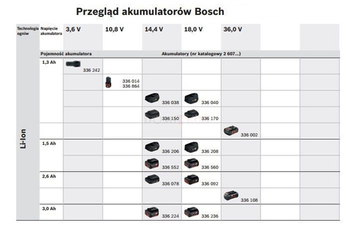 Akumulator Bosch GBA 10,8 V 1,5 Ah O-A