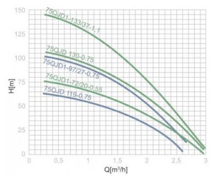 Pompa głębinowa Malec 75QJD1-72/20