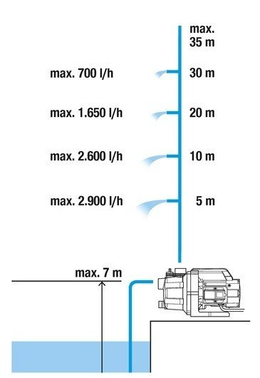 Pompa ogrodowa 3000/4 09010-29 Gardena 