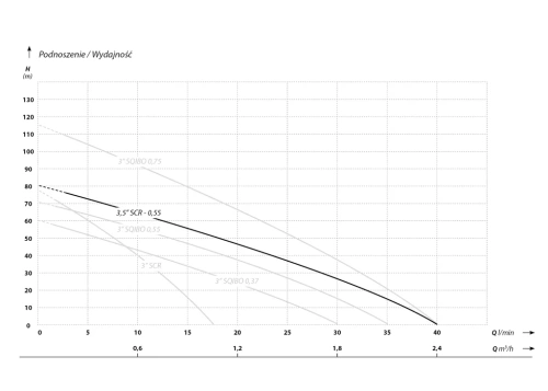 Pompa głębinowa IBO 3,5" SCR 1,8-50-0,5 (0,5 kW, 230V)