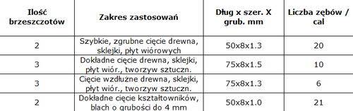 Zestaw brzeszczotów do wyrzynarek (10 szt.) LUNA 209730100