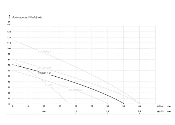 Pompa głębinowa IBO 3" SQIBO 0.55 (0,55 kW, 230 V) z przewodem zasilającym 15 m