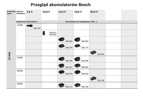 Akumulator Bosch GBA 10,8 V 4,0 Ah O-B Nowość !!!