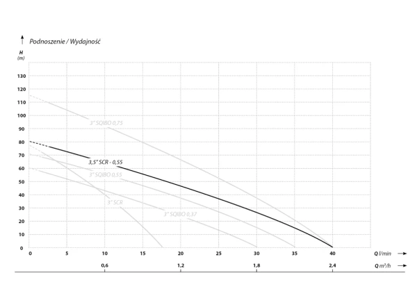 Pompa głębinowa IBO 3,5" SCR 1,8-50-0,5 (0,5 kW, 230V)